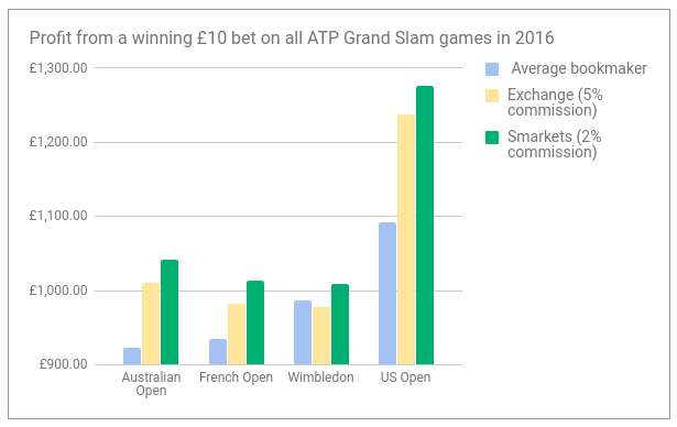 Latest ATP Odds & Betting Lines