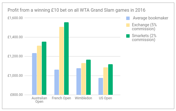 tennis odds