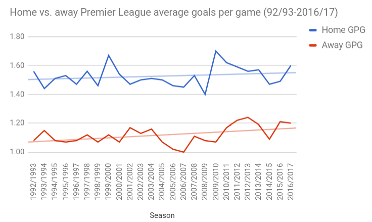 Why You Should Consider Home Advantage For Football Trading