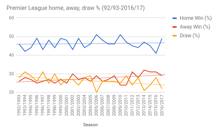 Why You Should Consider Home Advantage For Football Trading