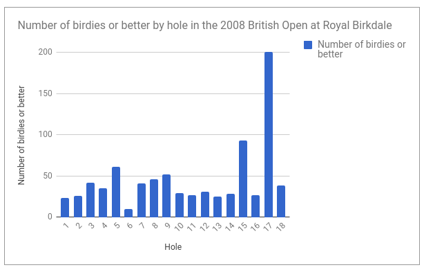 Golf trading strategies