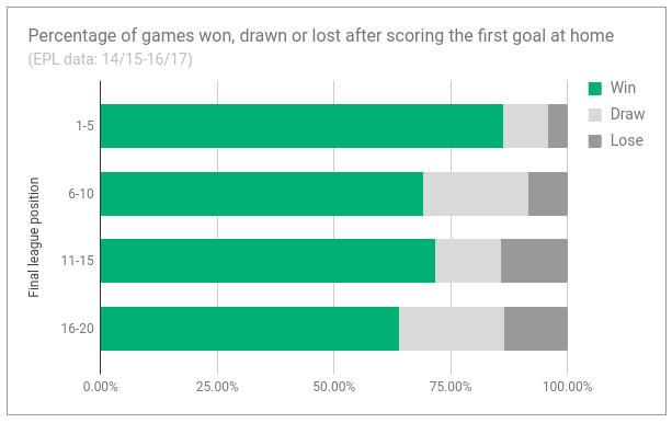 What is the average score of a soccer game