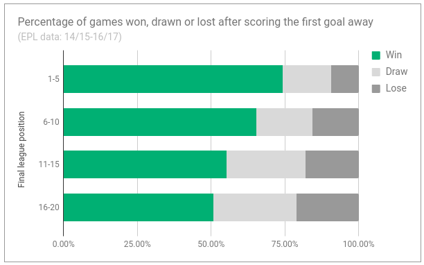 away_team_strength_correlation_with_scoring_first_in_football.png