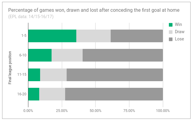 home_team_strength_correlation_with_conceding_first_in_football.png