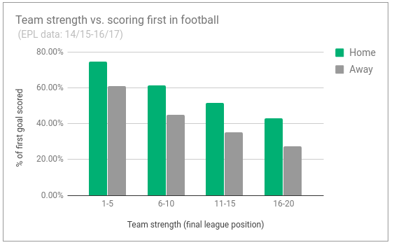 team_strength_vs_scoring_first_in_football.png