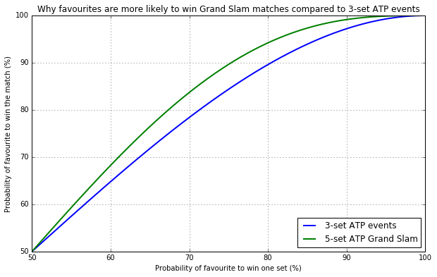 Tennis: Probabilities of Winning vs Prob. of Winning a Point