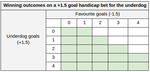 Asian Handicap Chart