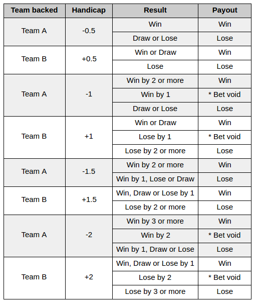 Asian handicap explained with examples