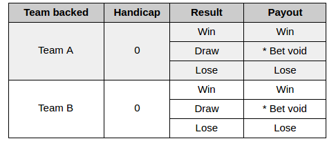 Asian handicap explained with examples