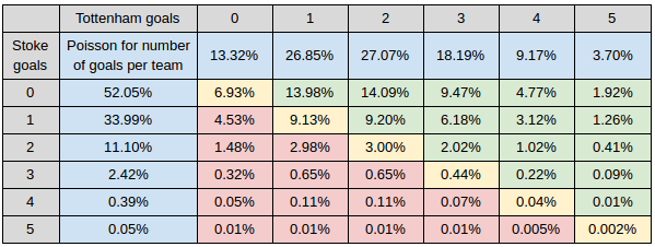 Will Your Team Win? Use Modern Excel to Predict Football Results